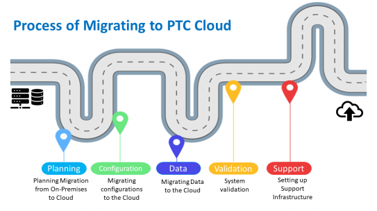 Path to PTC Cloud